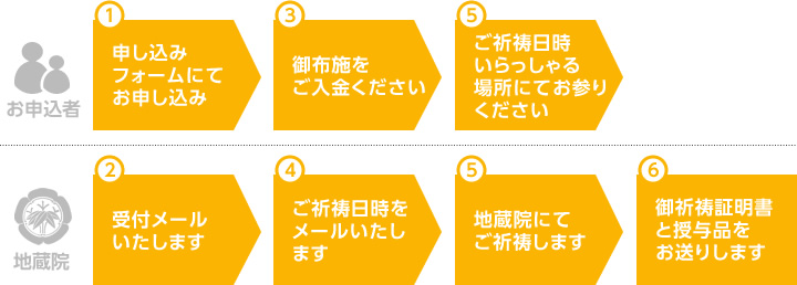 インターネットお申し込み御祈祷（お寺におまかせ)